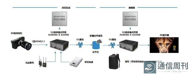 移远通信联合奥维视讯发布5G+8K工业物联融合通讯解决方案